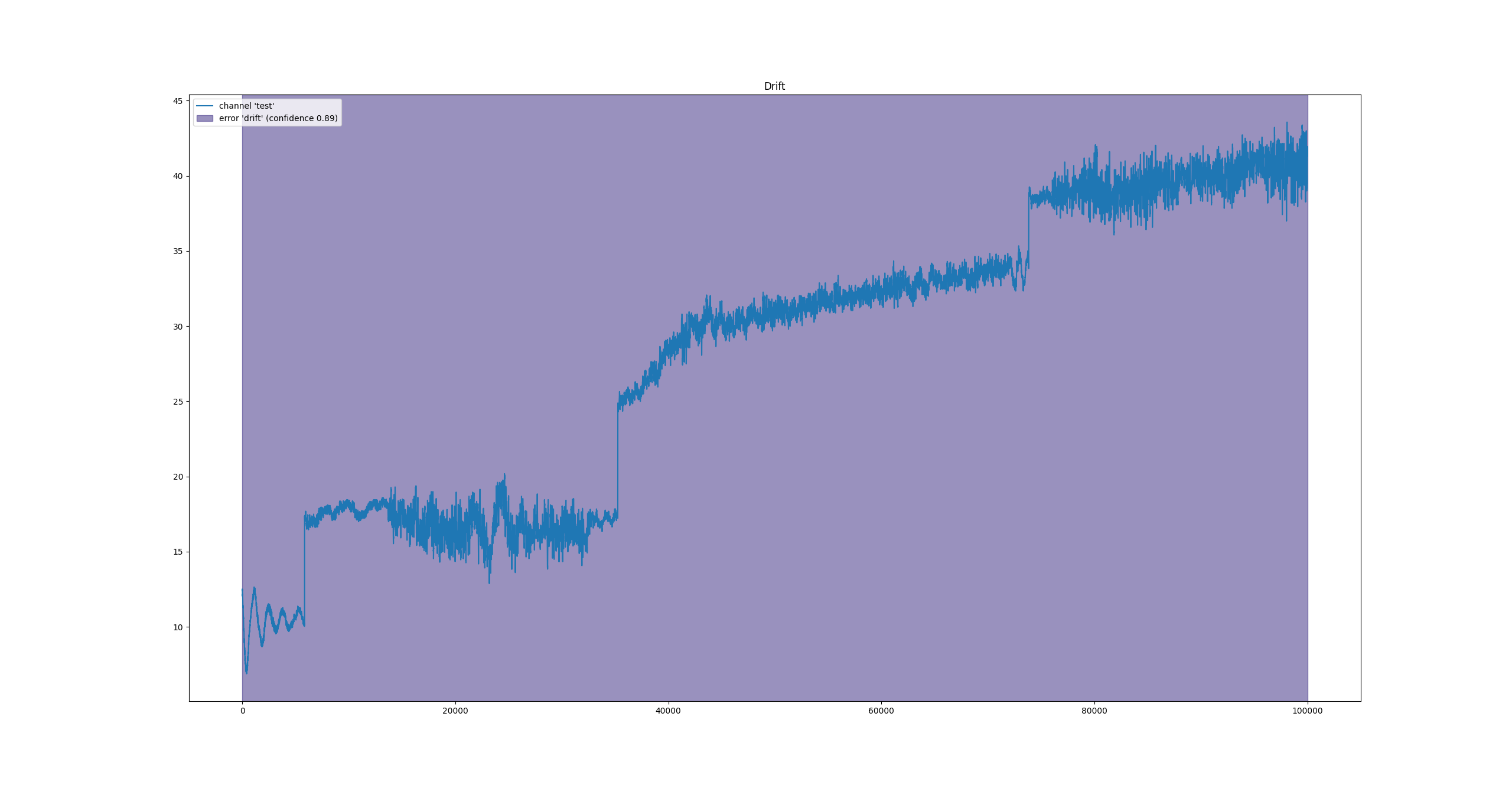 Beispiel Drift-Erkennung