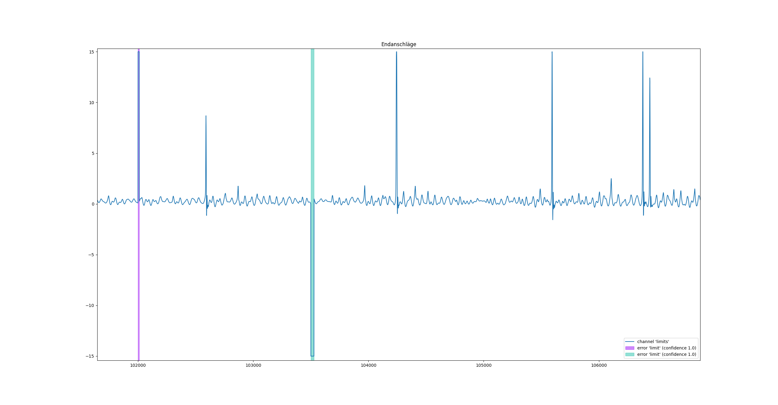 Beispiel Endanschläge