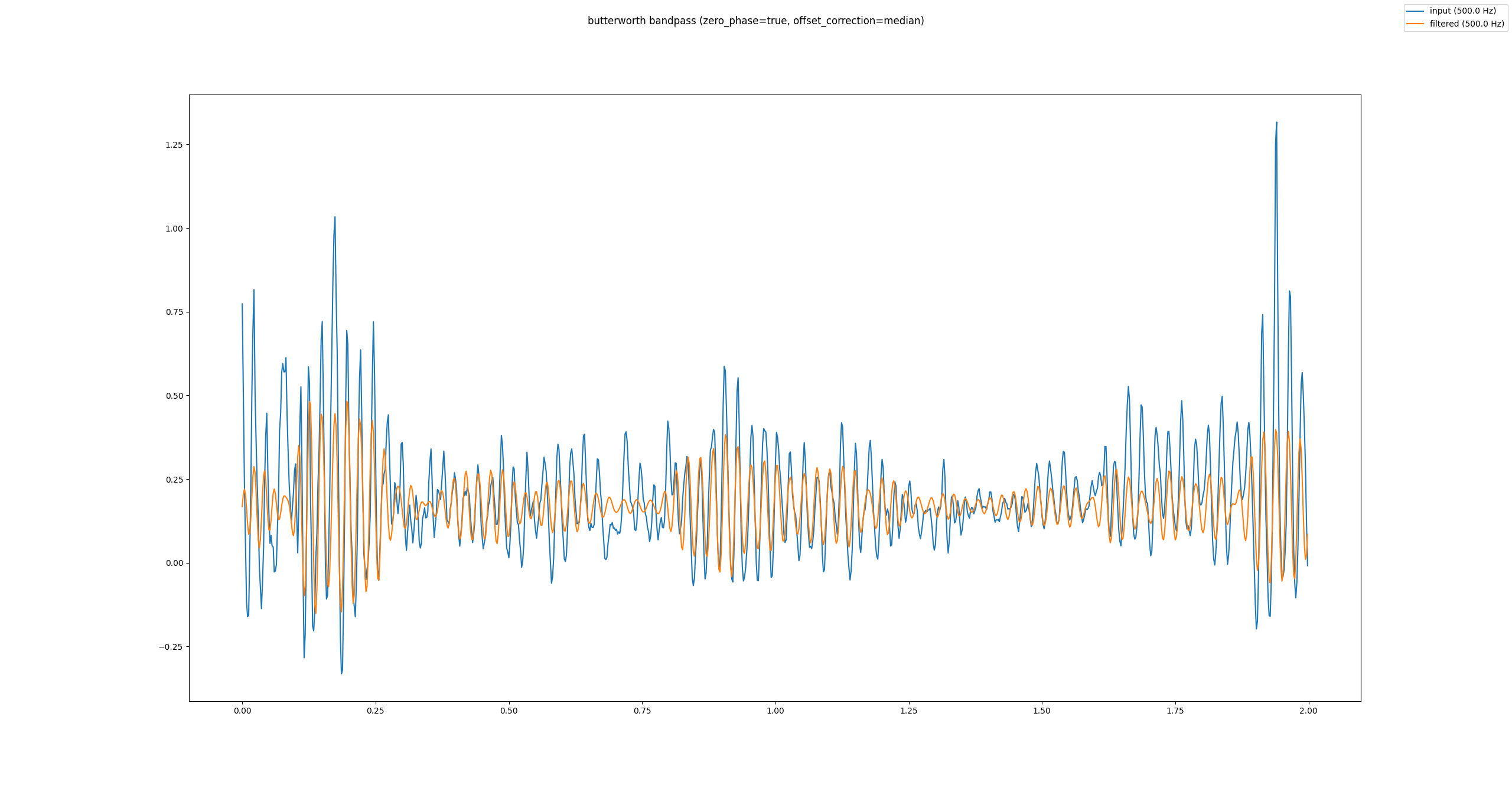 Butterworth Bandpassfilter mit Offset- und Nullphasenkorrektur