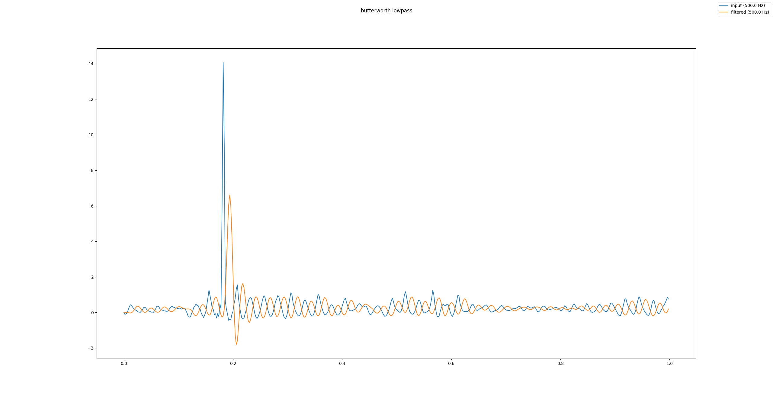 Butterworth Tiefpassfilter ohne Korrekturen