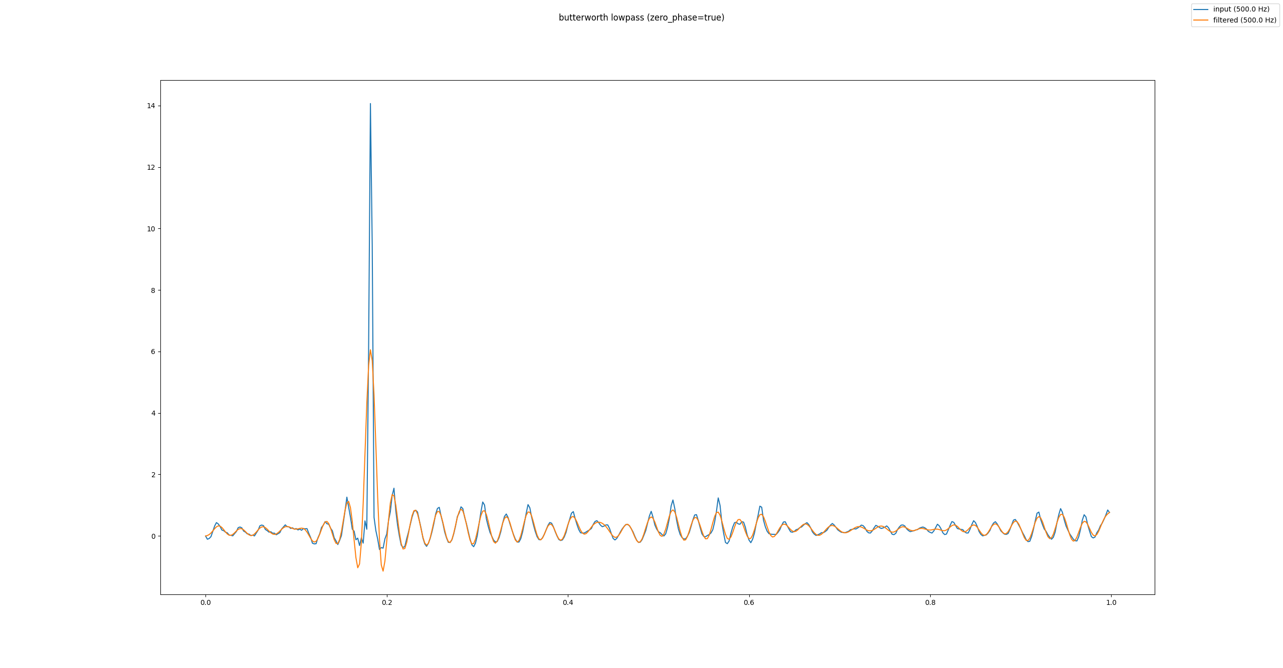 Butterworth Tiefpassfilter mit Nullphasenkorrektur