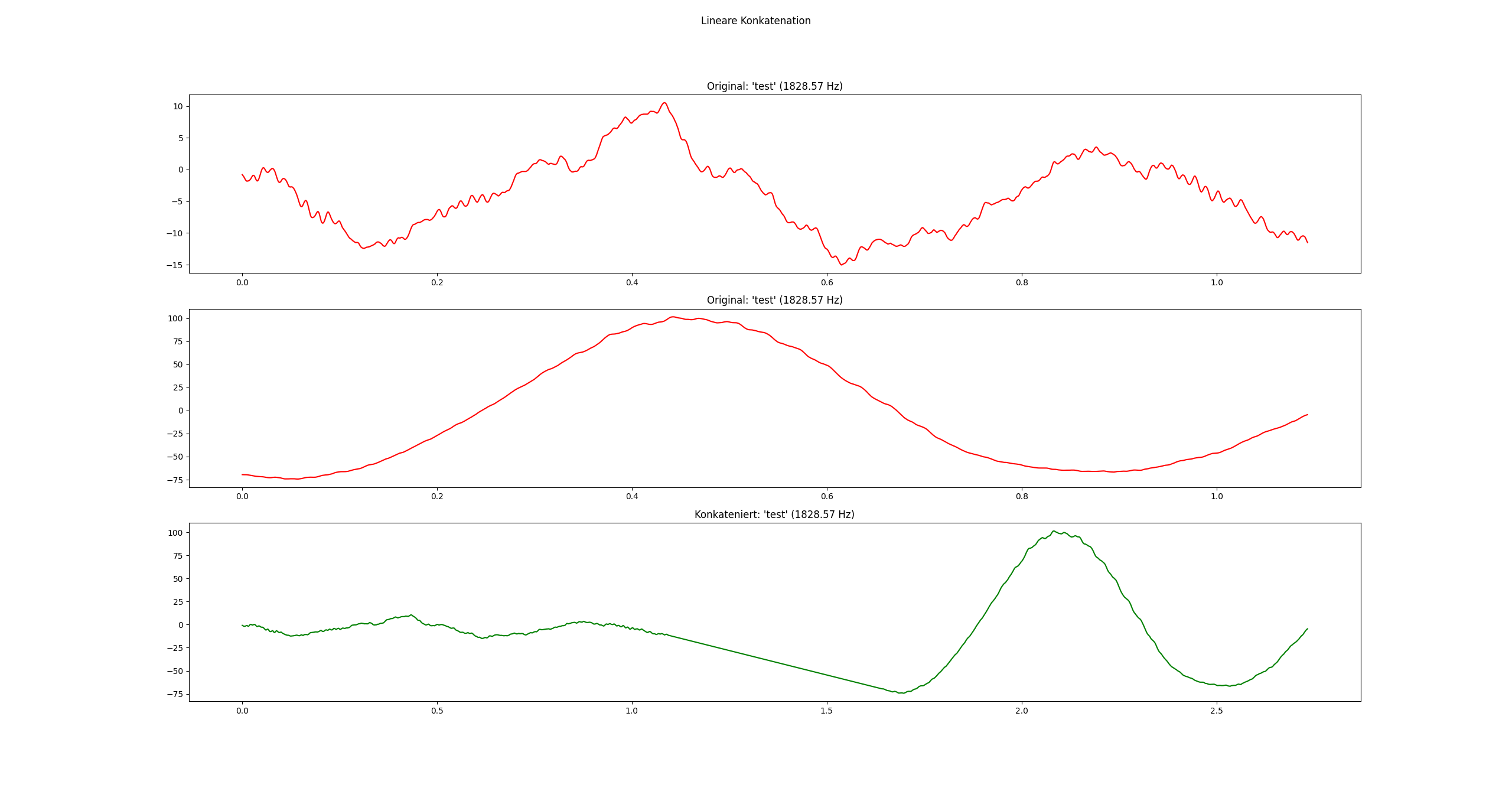 linear Konkatenation