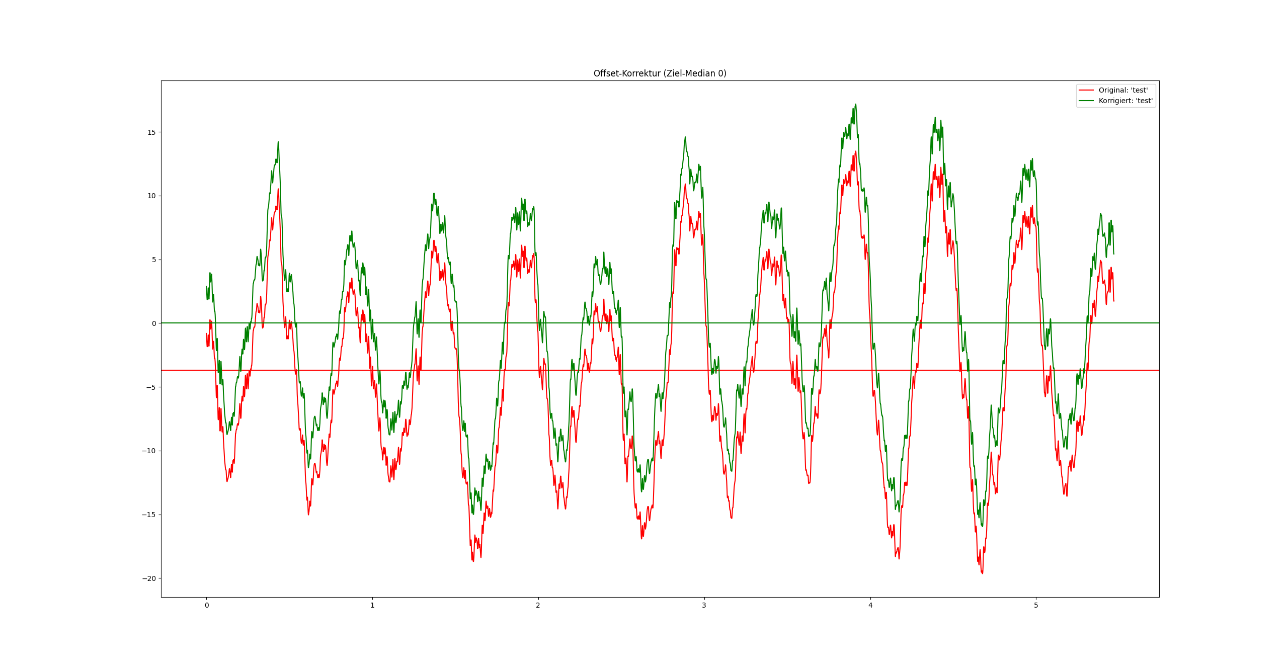 Beispiel Median-Offsetkorrektur
