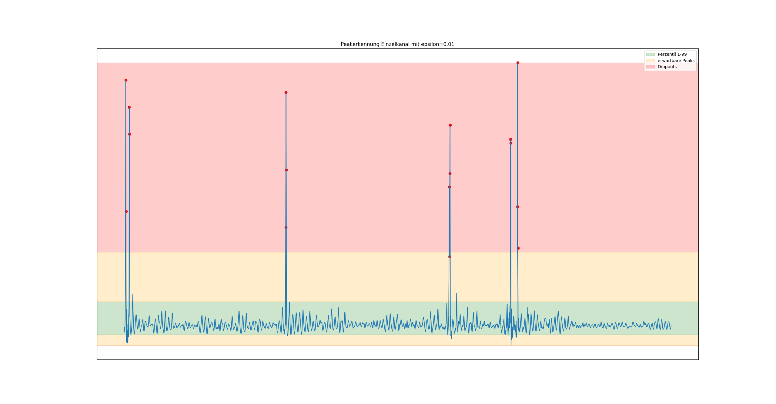 Vereinfachte Darstellung der Peakerkennung