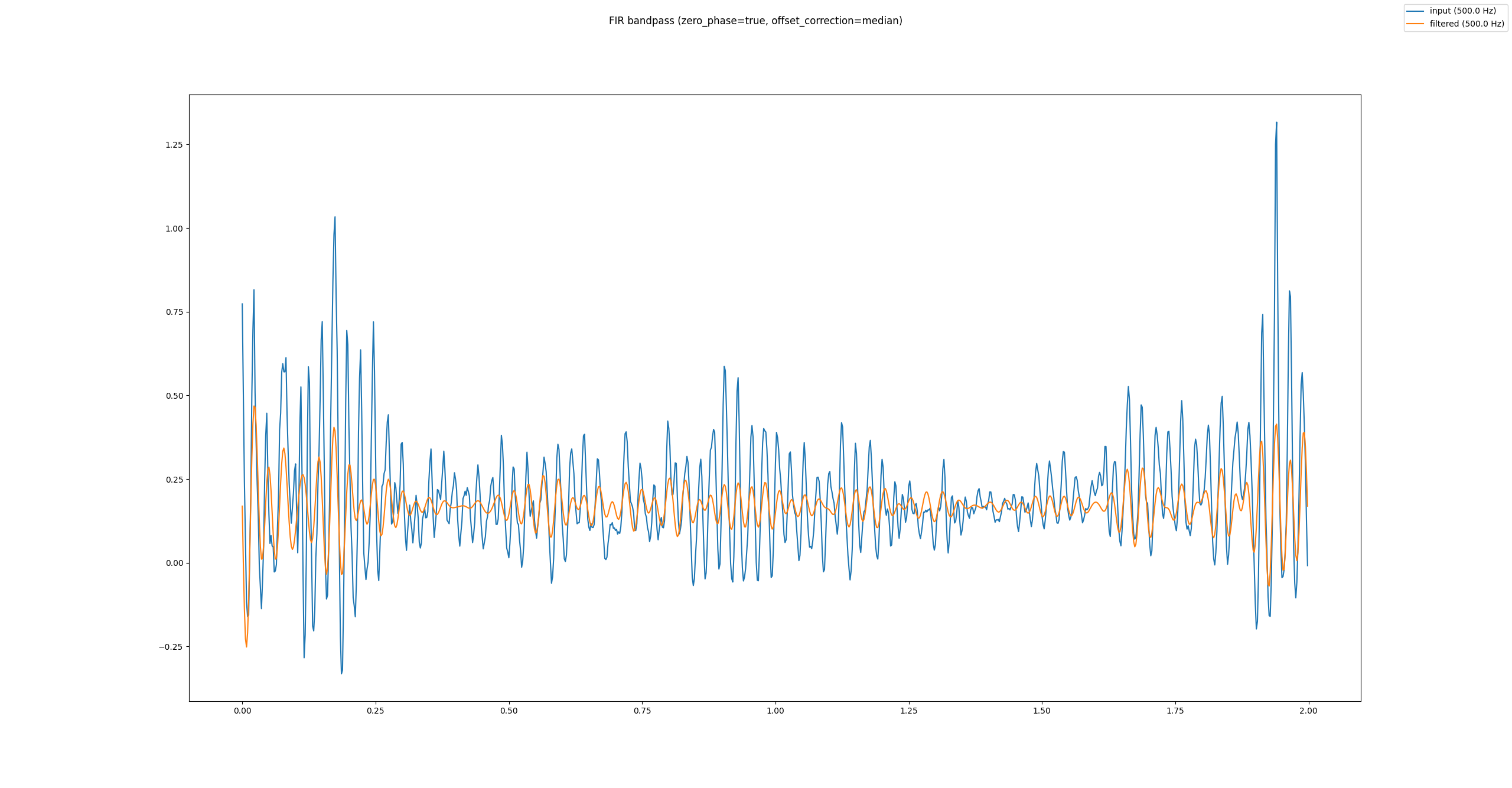 FIR Bandpassfilter mit Korrekturen
