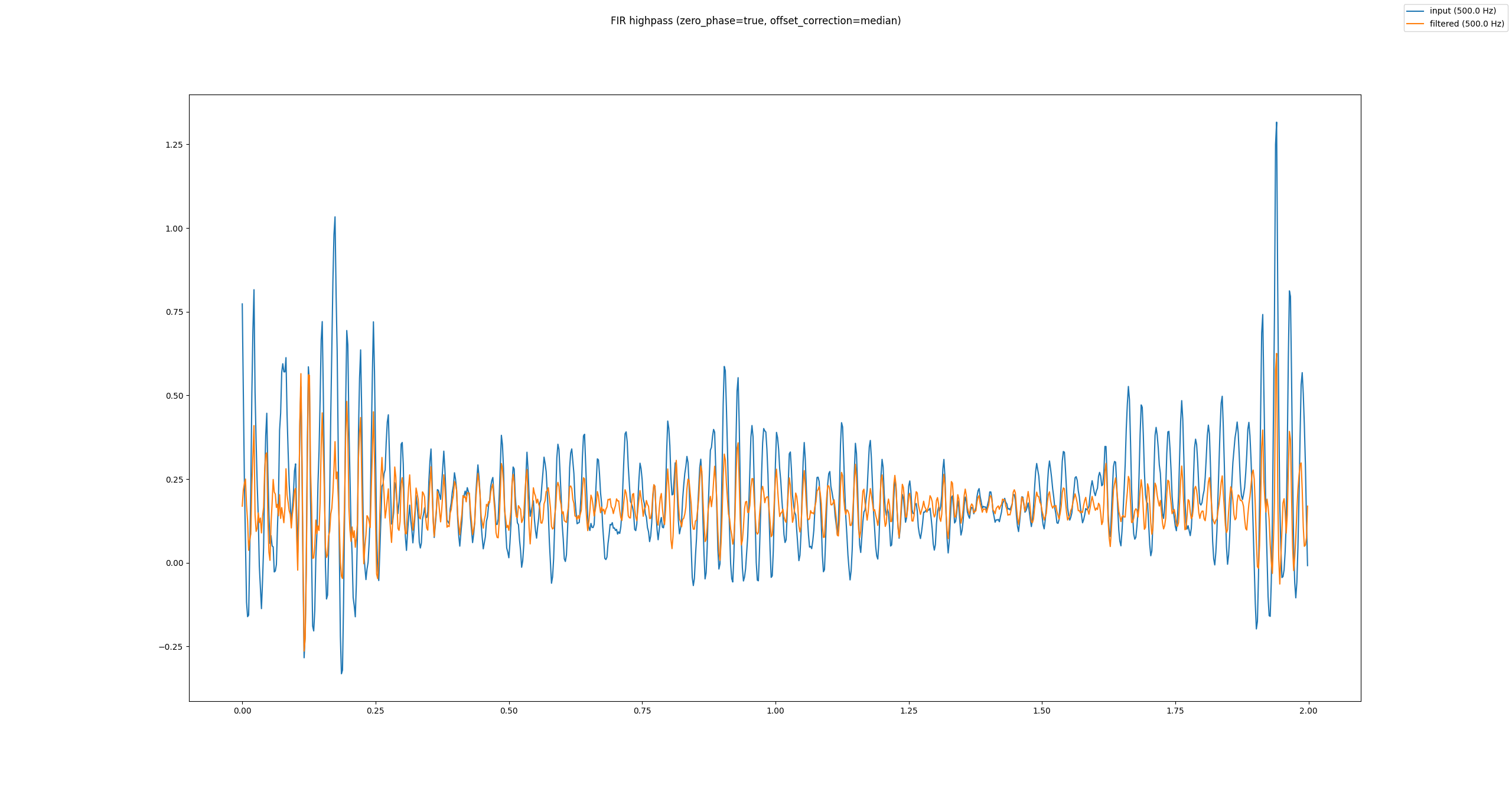 FIR Hochpassfilter mit Korrekturen
