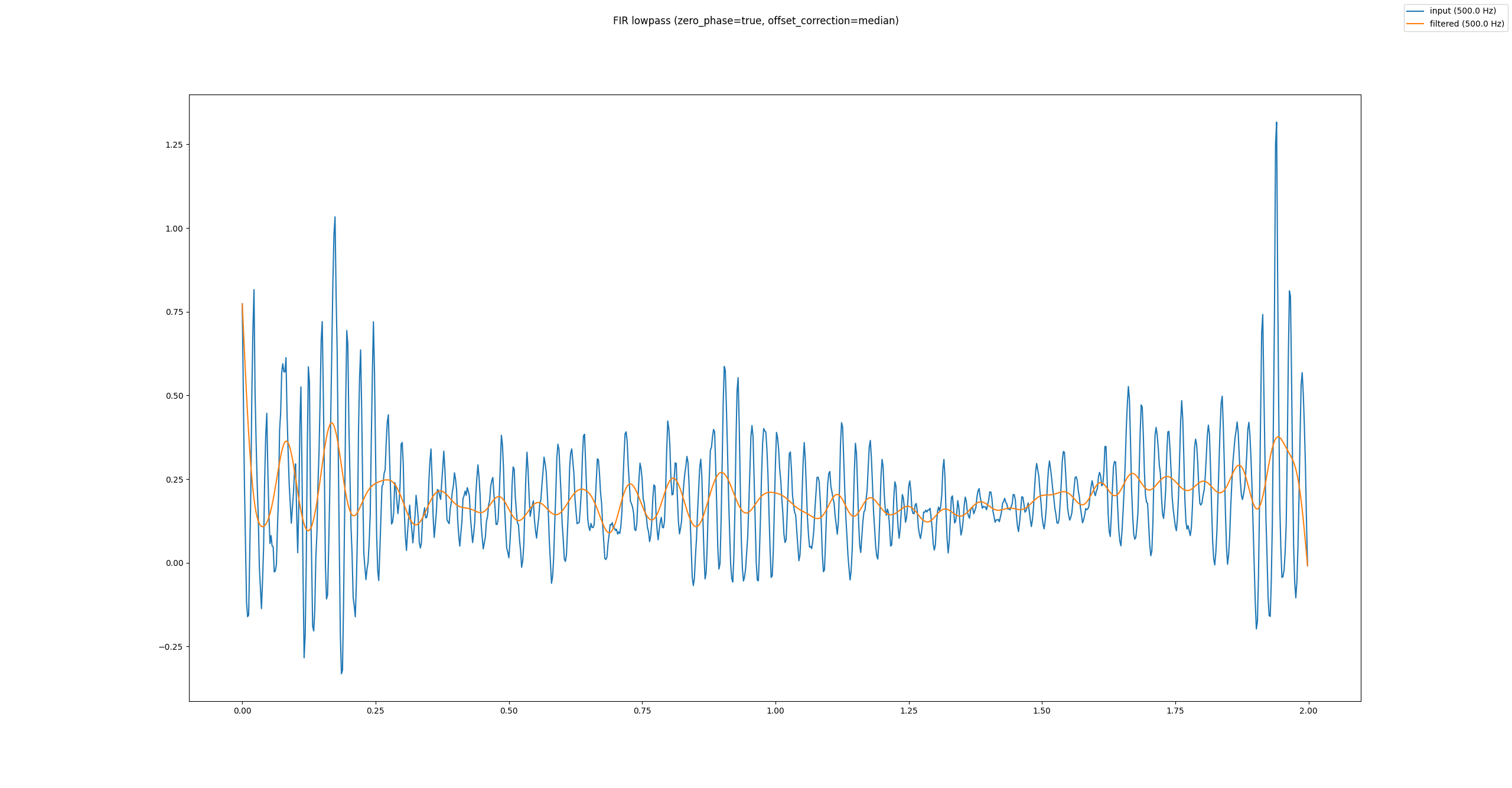 FIR Tiefpassfilter mit Korrekturen