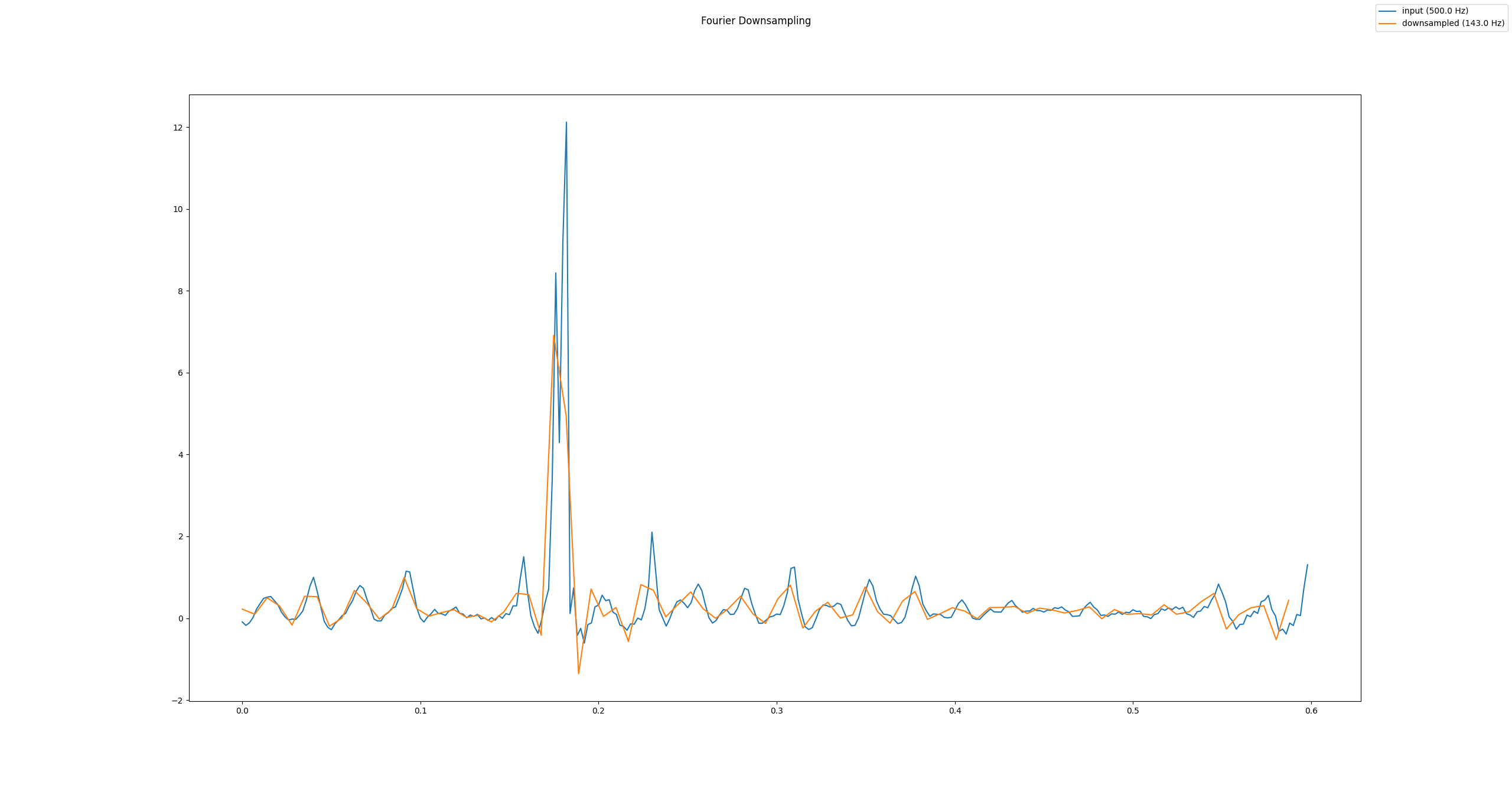 Fourier Downsampling