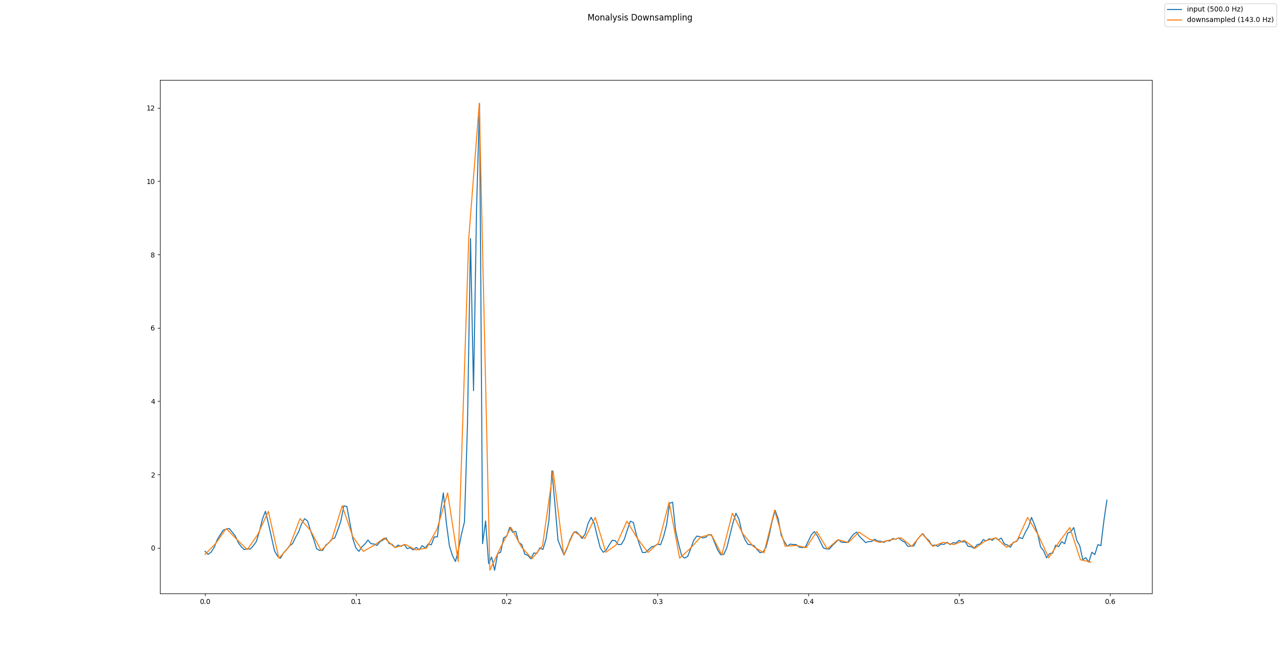 Monalysis Downsampling