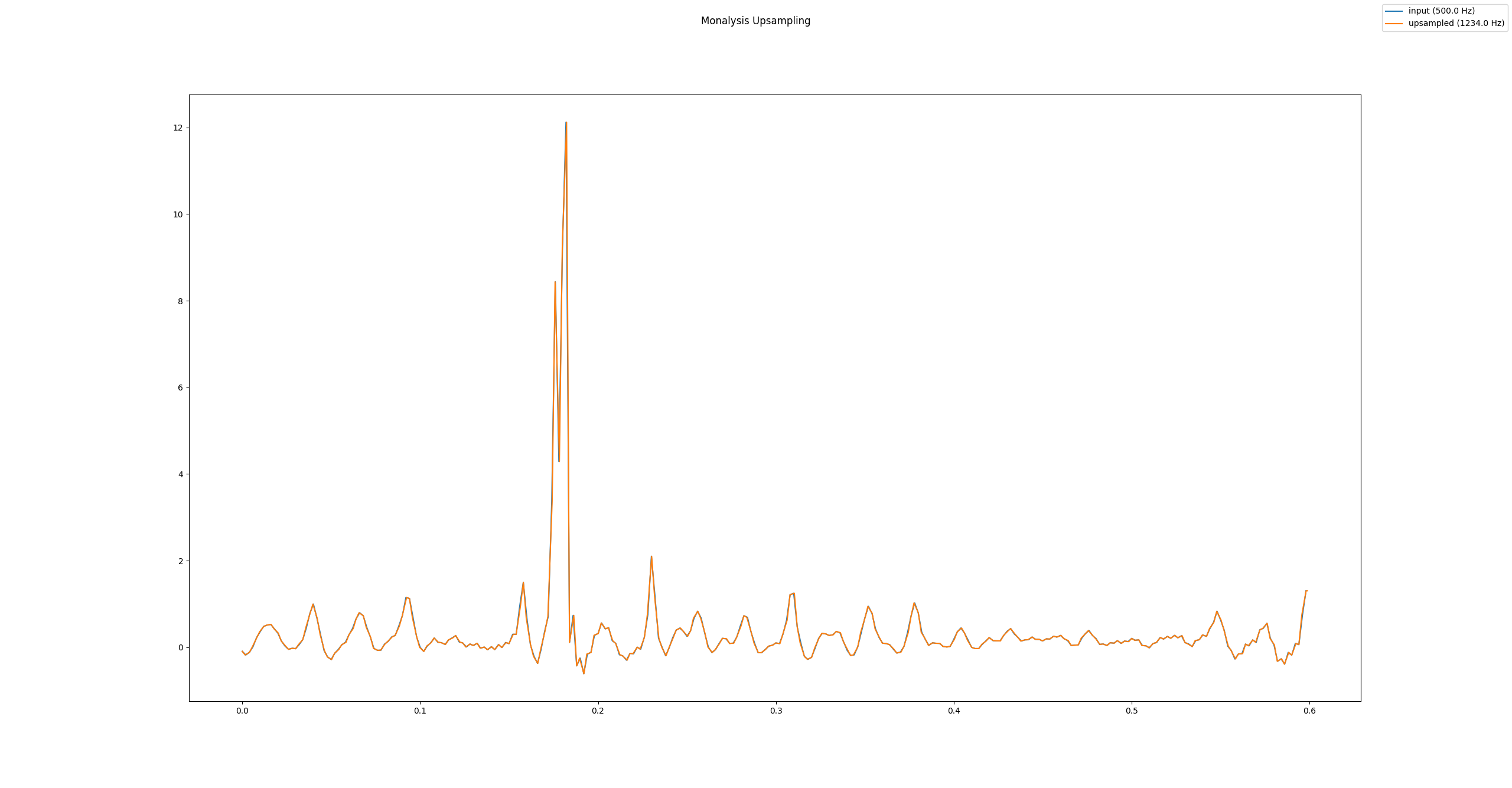 Monalysis Upsampling