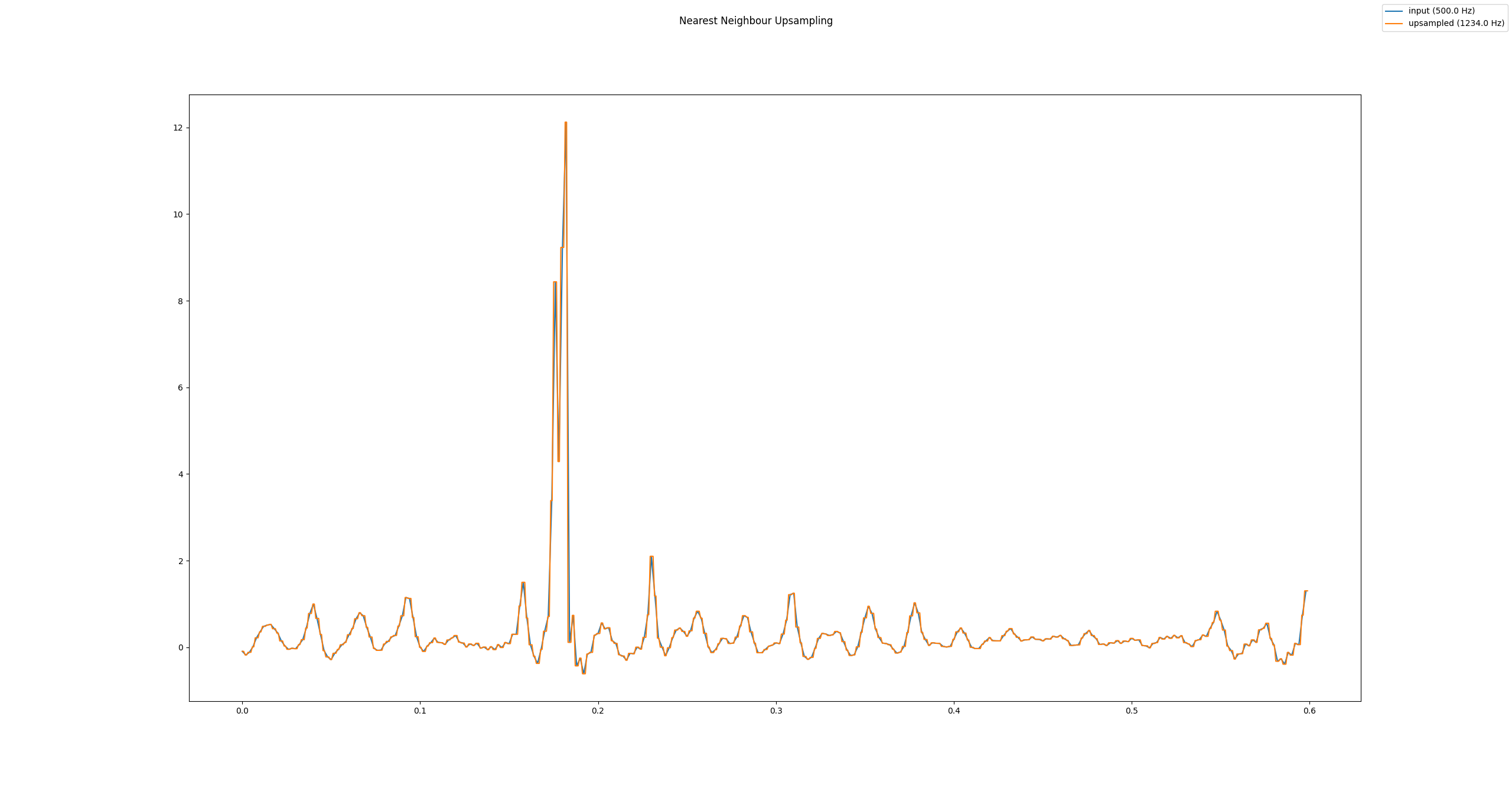 Nearest Neighbour Upsampling