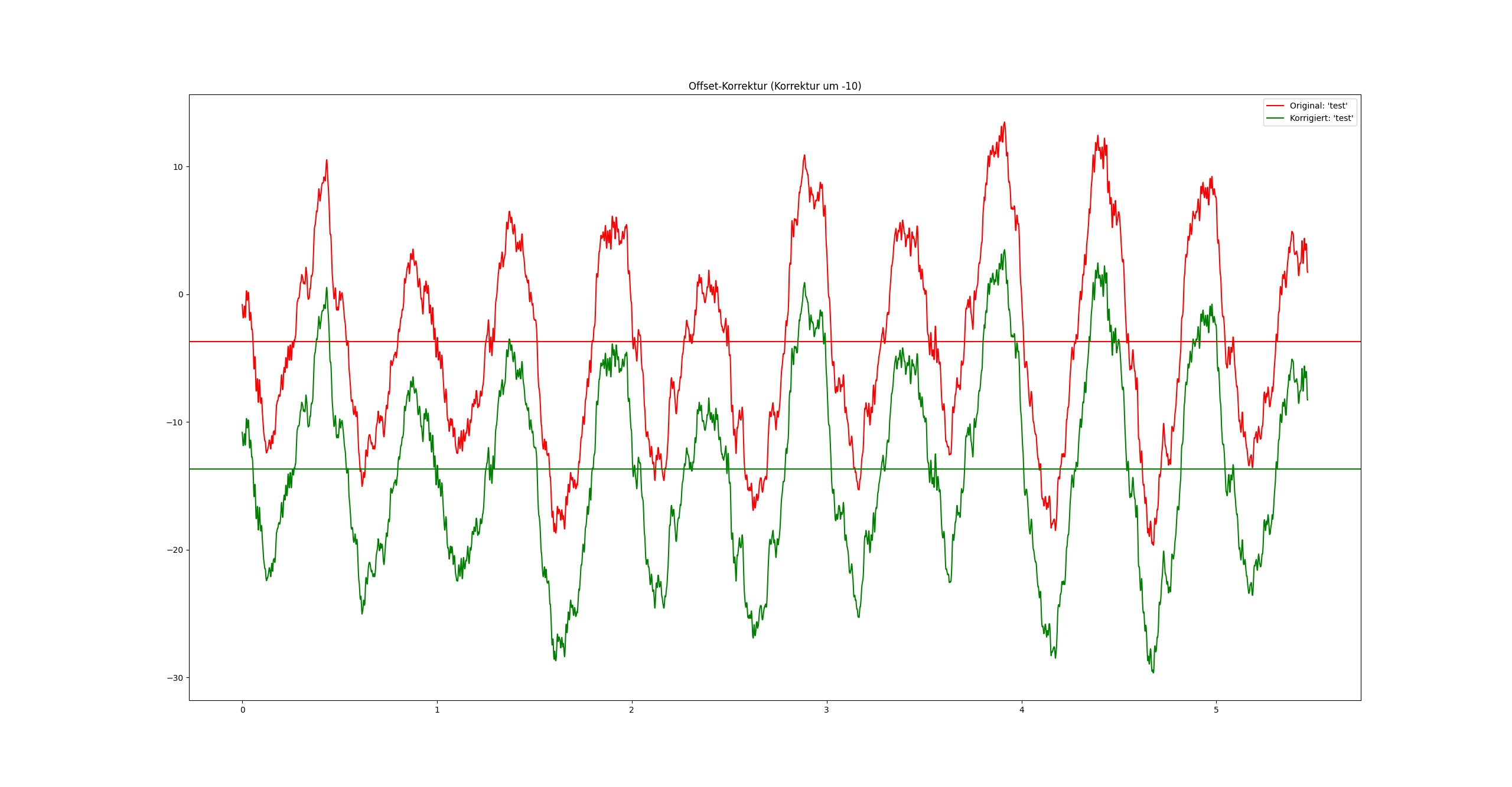 Beispiel Offsetkorrektur um einen festen Wert