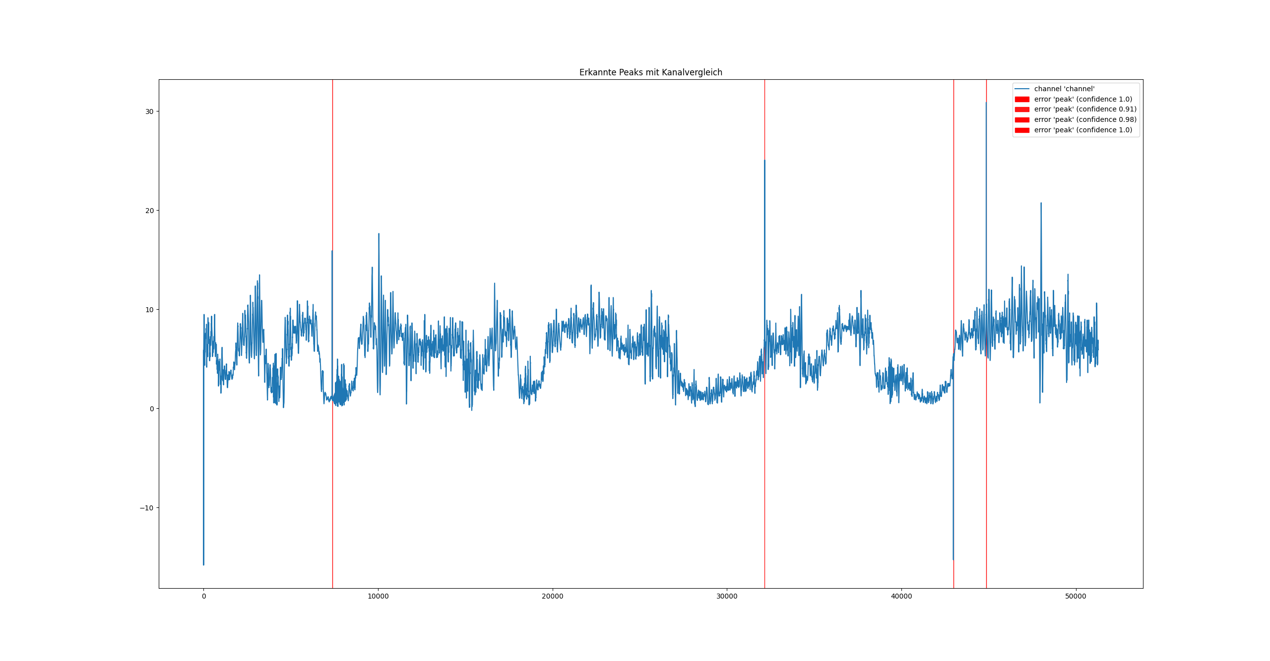 Beispielergebnis der Peak-Erkennung mit Kanalvergleich