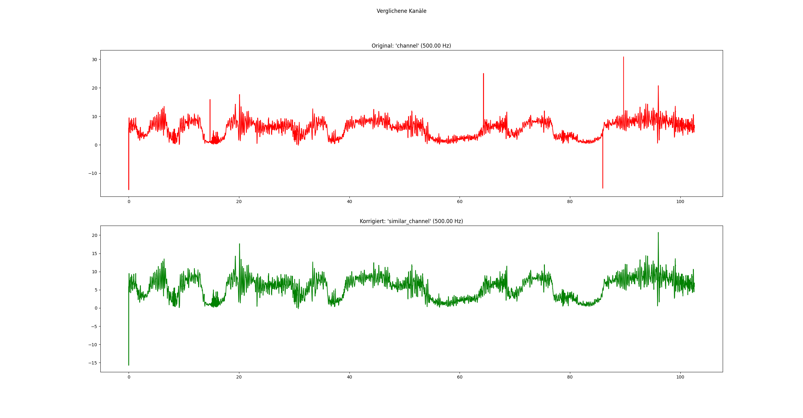 Eingabekanäle für die Peak-Erkennung mit Kanalvergleich (betrachteter Kanal oben, Vergleichskanal unten)